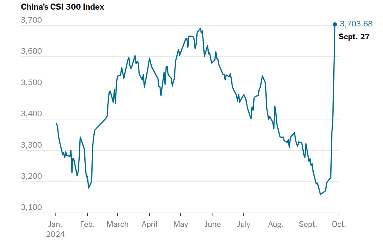 Wen Futures Capital China Stocks Soar in Biggest Single-Week Jump Since 2008