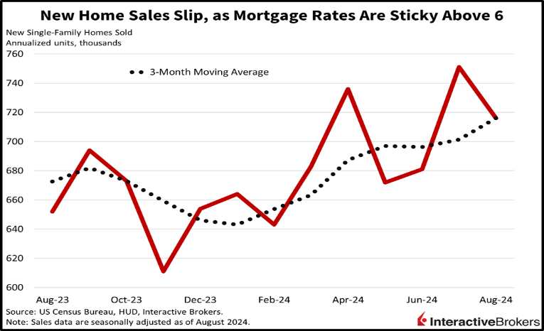 Rate Cuts Won’t Save Real Estate, For Now